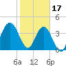 Tide chart for Jacksonville Beach, Florida on 2023/01/17