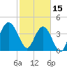 Tide chart for Jacksonville Beach, Florida on 2023/02/15