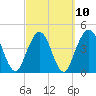 Tide chart for Jacksonville Beach, Florida on 2023/03/10