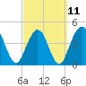 Tide chart for Jacksonville Beach, Florida on 2023/03/11