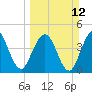 Tide chart for Jacksonville Beach, Florida on 2023/03/12