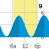 Tide chart for Jacksonville Beach, Florida on 2023/03/9