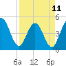 Tide chart for Jacksonville Beach, Florida on 2023/04/11