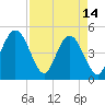 Tide chart for Jacksonville Beach, Florida on 2023/04/14