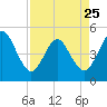 Tide chart for Jacksonville Beach, Florida on 2023/04/25