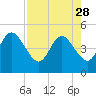 Tide chart for Jacksonville Beach, Florida on 2023/04/28