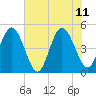 Tide chart for Jacksonville Beach, Florida on 2023/06/11
