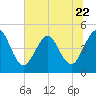 Tide chart for Jacksonville Beach, Florida on 2023/06/22