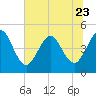Tide chart for Jacksonville Beach, Florida on 2023/06/23