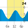 Tide chart for Jacksonville Beach, Florida on 2023/06/24