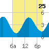 Tide chart for Jacksonville Beach, Florida on 2023/06/25