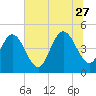 Tide chart for Jacksonville Beach, Florida on 2023/06/27