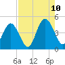 Tide chart for Jacksonville Beach, Florida on 2023/08/10