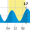 Tide chart for Jacksonville Beach, Florida on 2023/08/17