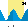 Tide chart for Jacksonville Beach, Florida on 2023/08/20