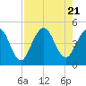 Tide chart for Jacksonville Beach, Florida on 2023/08/21