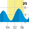 Tide chart for Jacksonville Beach, Florida on 2023/08/25