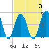 Tide chart for Jacksonville Beach, Florida on 2023/08/3