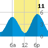 Tide chart for Jacksonville Beach, Florida on 2023/09/11