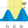 Tide chart for Jacksonville Beach, Florida on 2023/09/12