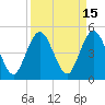 Tide chart for Jacksonville Beach, Florida on 2023/09/15