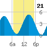 Tide chart for Jacksonville Beach, Florida on 2023/11/21