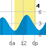 Tide chart for Jacksonville Beach, Florida on 2023/11/4