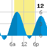 Tide chart for Jacksonville Beach, Florida on 2024/01/12