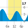 Tide chart for Jacksonville Beach, Florida on 2024/02/17