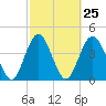 Tide chart for Jacksonville Beach, Florida on 2024/02/25