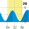 Tide chart for Jacksonville Beach, Florida on 2024/02/28