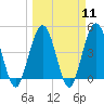 Tide chart for Jacksonville Beach, Florida on 2024/03/11