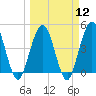 Tide chart for Jacksonville Beach, Florida on 2024/03/12
