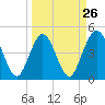 Tide chart for Jacksonville Beach, Florida on 2024/03/26