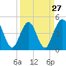 Tide chart for Jacksonville Beach, Florida on 2024/03/27