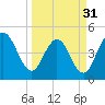 Tide chart for Jacksonville Beach, Florida on 2024/03/31