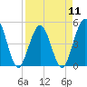 Tide chart for Jacksonville Beach, Florida on 2024/04/11