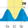 Tide chart for Jacksonville Beach, Florida on 2024/04/20