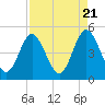 Tide chart for Jacksonville Beach, Florida on 2024/04/21