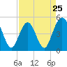 Tide chart for Jacksonville Beach, Florida on 2024/04/25