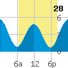 Tide chart for Jacksonville Beach, Florida on 2024/04/28