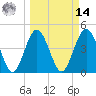 Tide chart for Jacksonville Beach, Florida on 2025/03/14