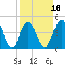 Tide chart for Jacksonville Beach, Florida on 2025/03/16
