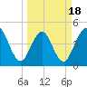 Tide chart for Jacksonville Beach, Florida on 2025/03/18