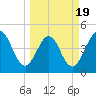 Tide chart for Jacksonville Beach, Florida on 2025/03/19