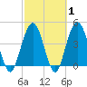 Tide chart for Jacksonville Beach, Florida on 2025/03/1