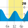 Tide chart for Jacksonville Beach, Florida on 2025/03/20