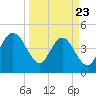 Tide chart for Jacksonville Beach, Florida on 2025/03/23