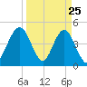 Tide chart for Jacksonville Beach, Florida on 2025/03/25