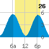 Tide chart for Jacksonville Beach, Florida on 2025/03/26